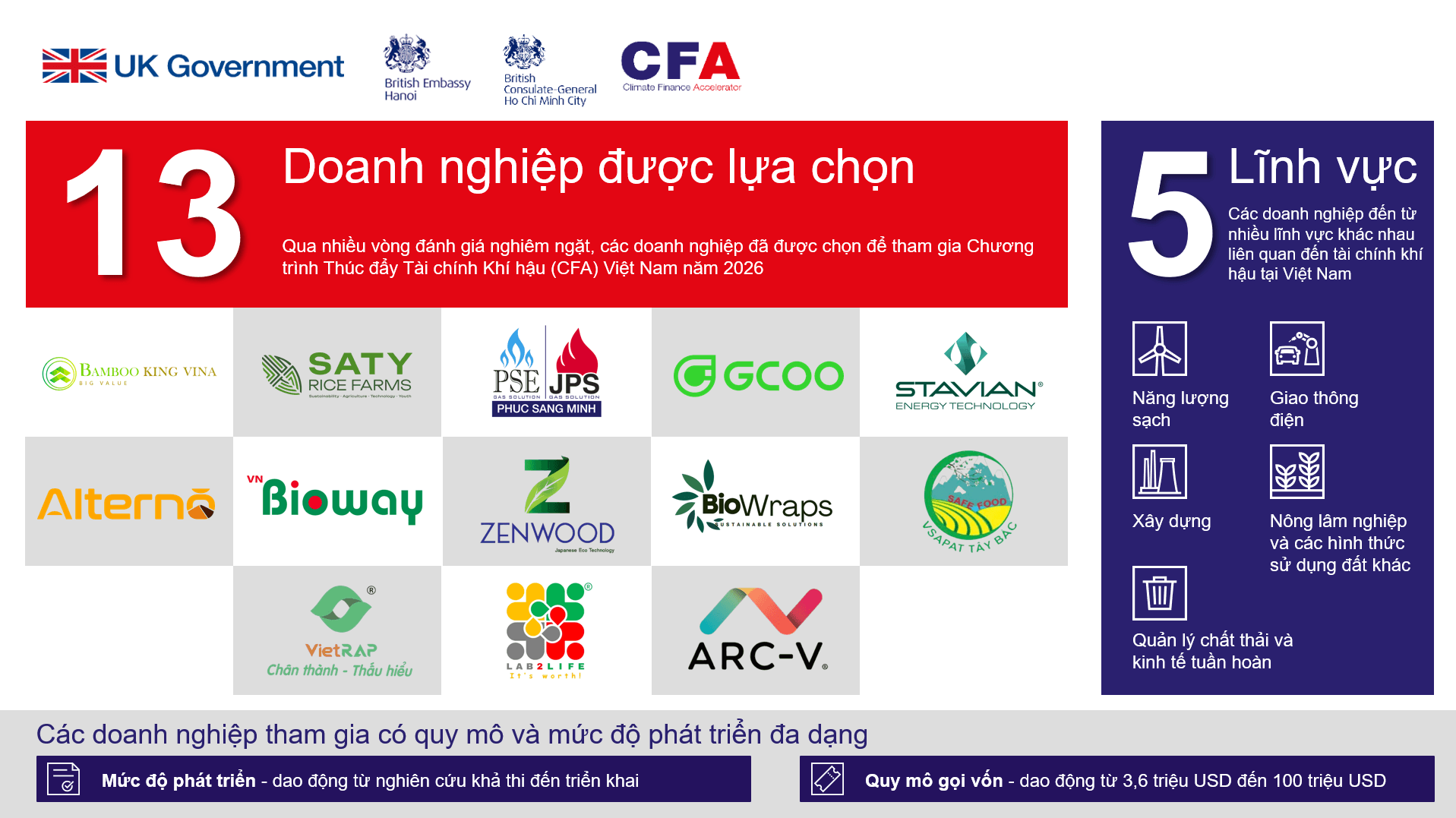 Các doanh nghiệp hướng tới mục tiêu huy động tổng số vốn ước tính lên đến 352 triệu USD để phát triển các giải pháp kinh tế xanh.