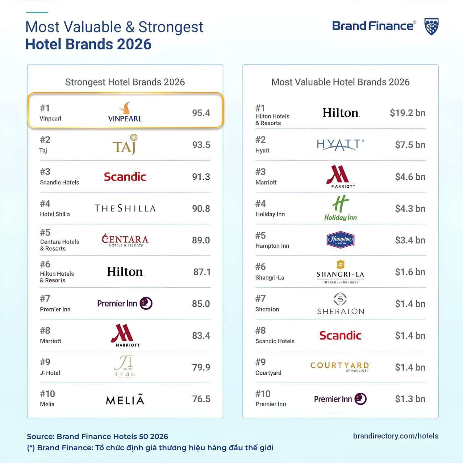 Vinpearl đạt thứ hạng số 1 thương hiệu khách sạn mạnh nhất thế giới do Brand Finance xếp hạng và lần đầu tiên lọt vào Top 50 thương hiệu khách sạn giá trị nhất thế giới.