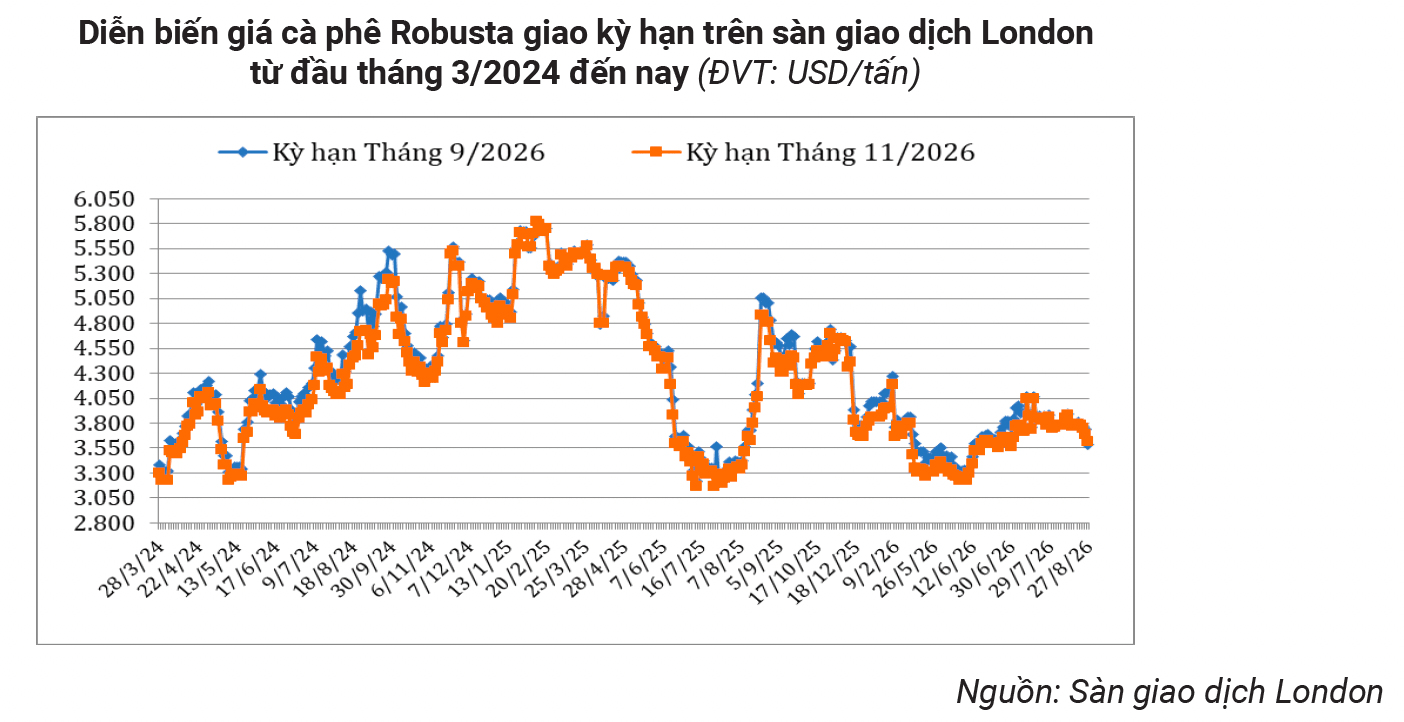 Diễn biến giá cà phê Robusta trên sàn London.