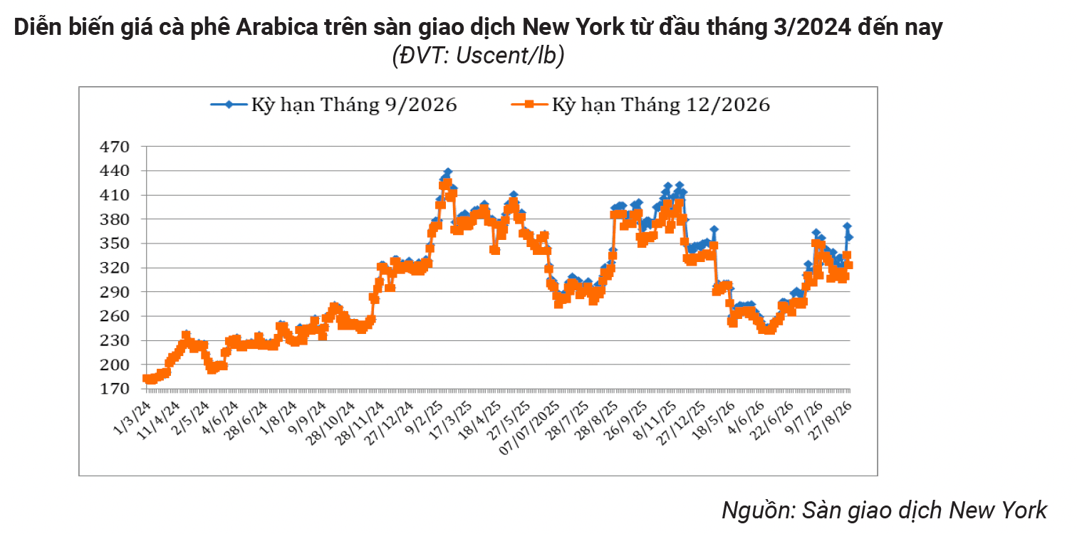 gia-ca-phe-30082026-2.png