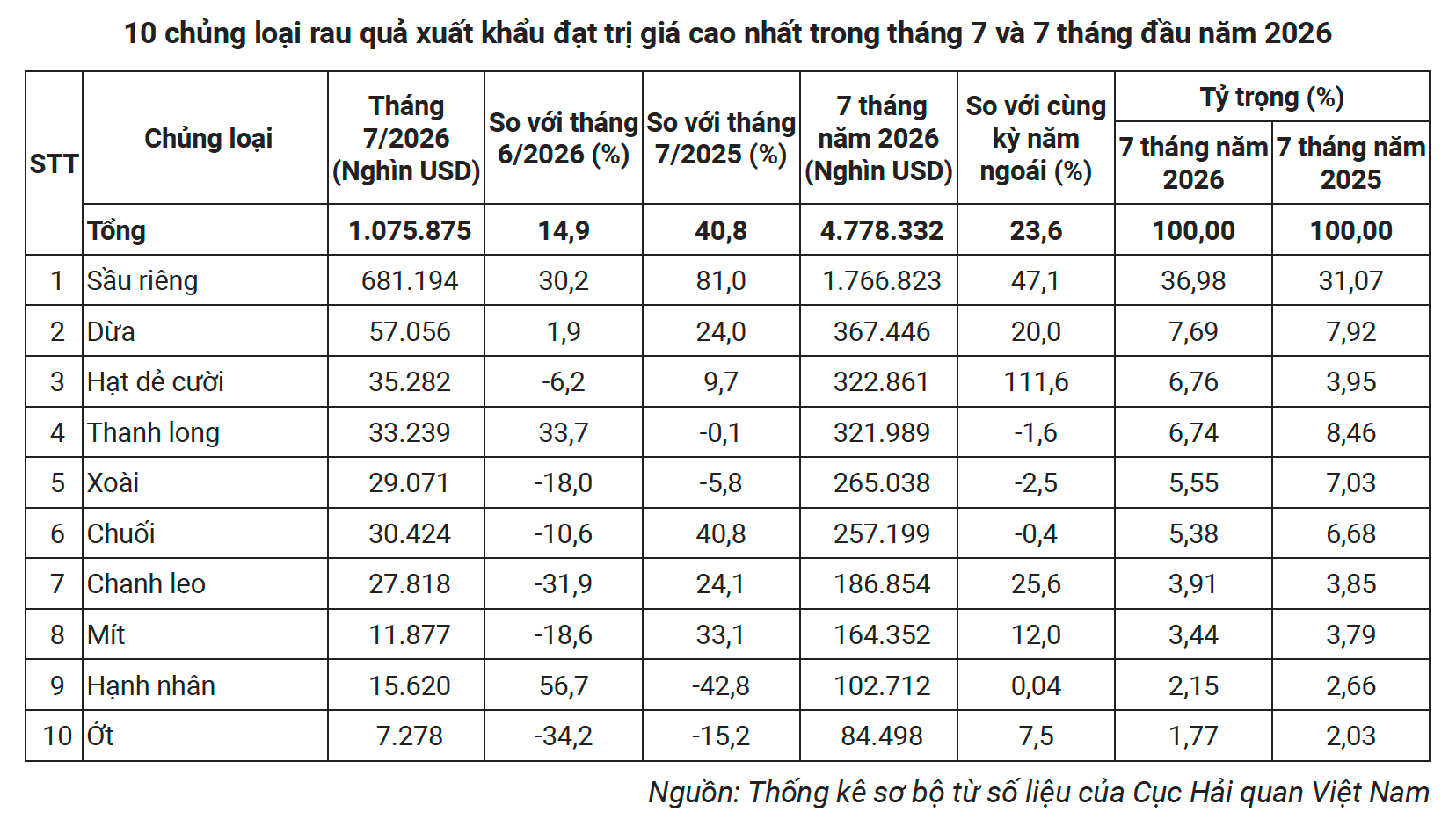 Tháng 8/2026, kim ngạch xuất khẩu rau quả đạt gần 1,1 tỷ USD.