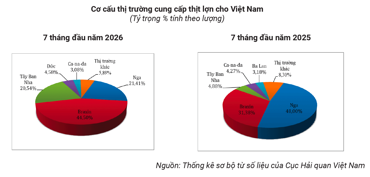 Nhập khẩu thịt tăng mạnh với kim ngạch 1,7 tỷ USD, trong khi giá trị xuất khẩu chỉ đạt hơn 72 triệu USD trong 7 tháng đầu năm.