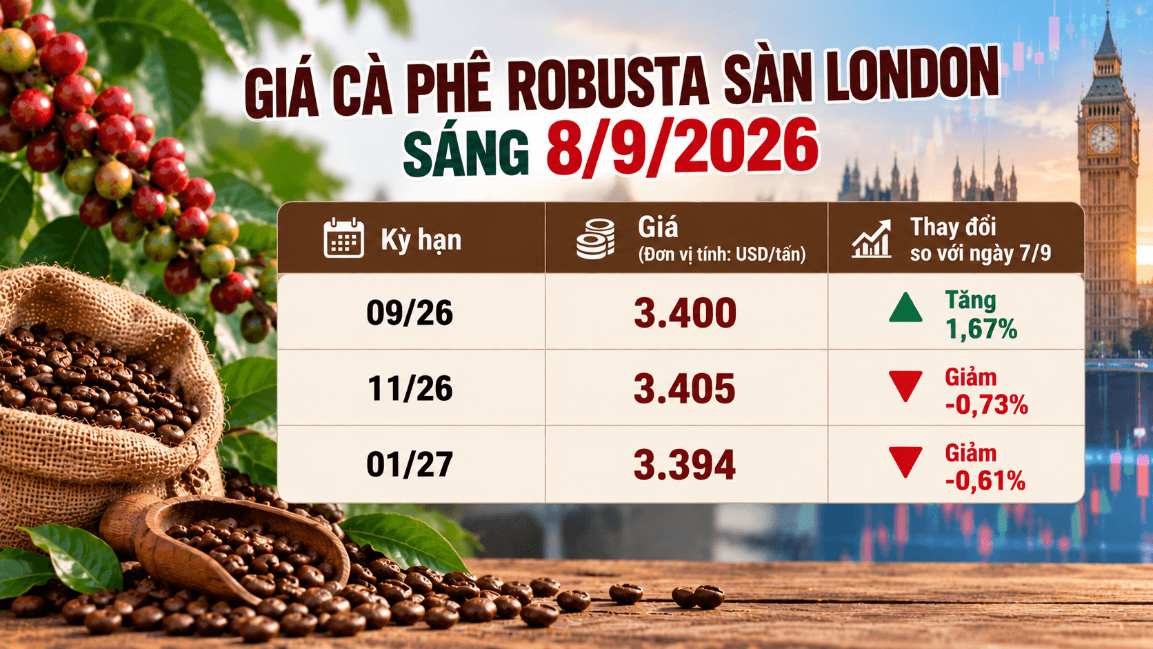 gia-ca-phe-robusta-san-london-08092026.png