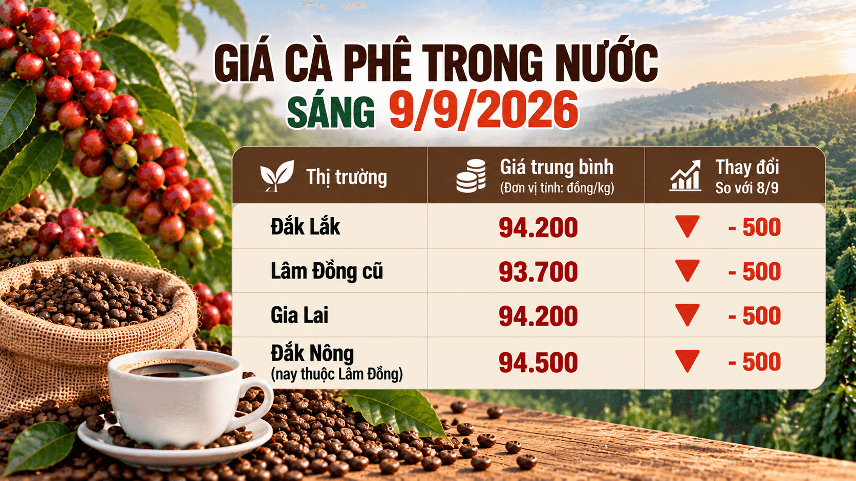 Thị trường cà phê nhân xô trong nước giảm 500 đồng/kg so với phiên trước đó.