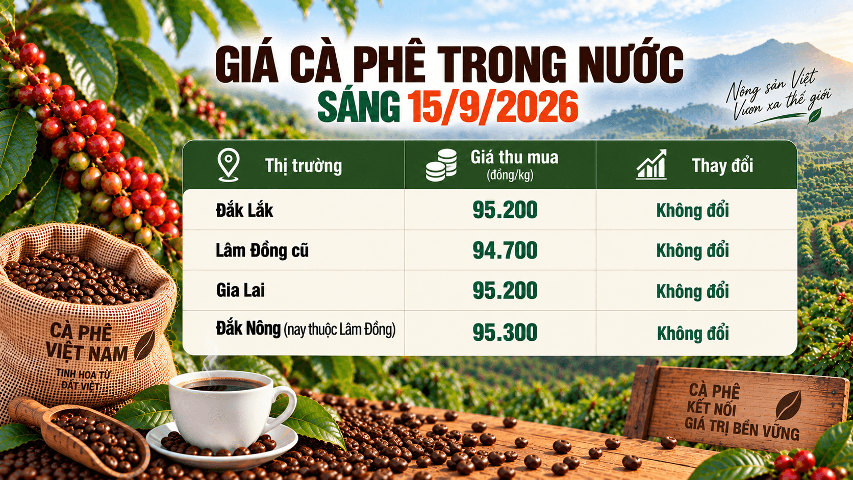 Thị trường cà phê trong nước sáng nay chưa có biến động mới.