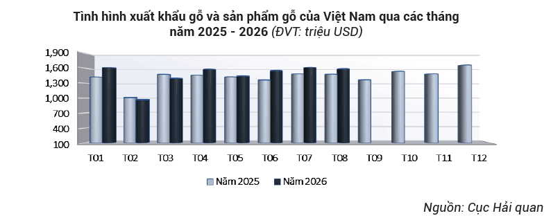 8 tháng đầu năm 2026, kim ngạch xuất khẩu gỗ của Việt Nam đạt 11,8 tỷ USD, tăng 6%.