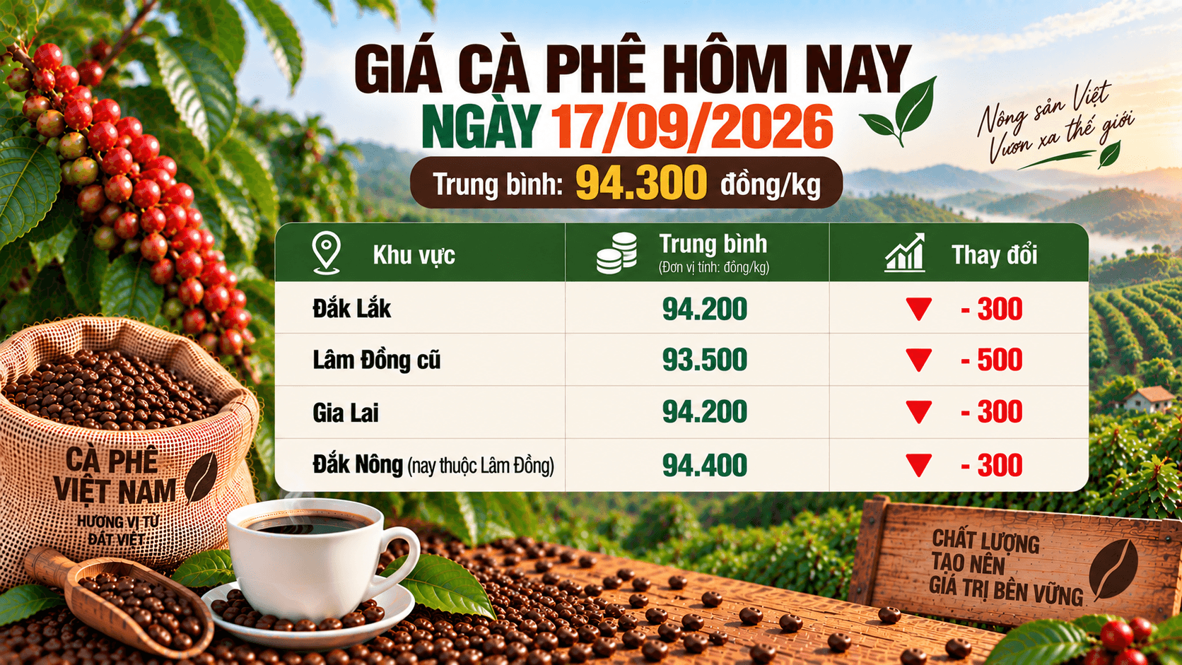 Giá cà phê trong nước tiếp tục giảm trong phiên giao dịch 17/9/2026.