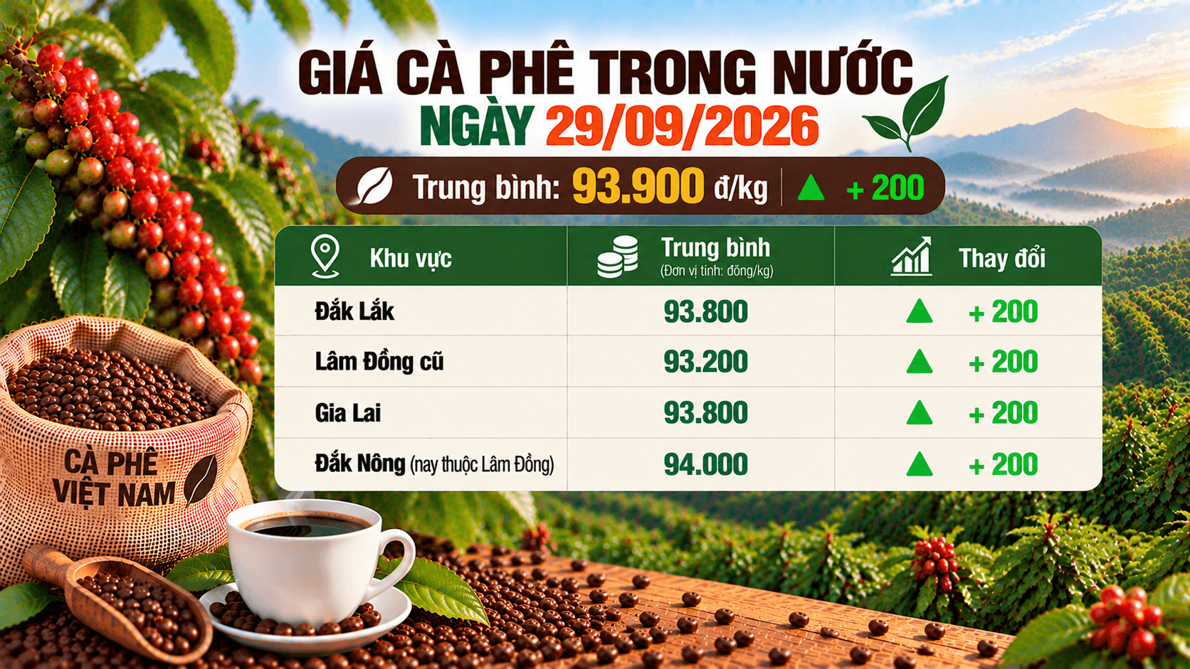 Giá cà phê bật tăng nhẹ theo thị trường thế giới