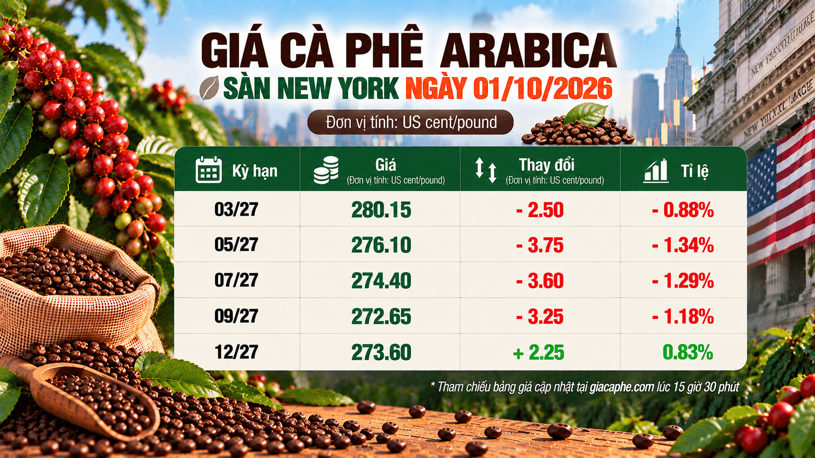 gia-ca-phe-ngay-01102026-1.png