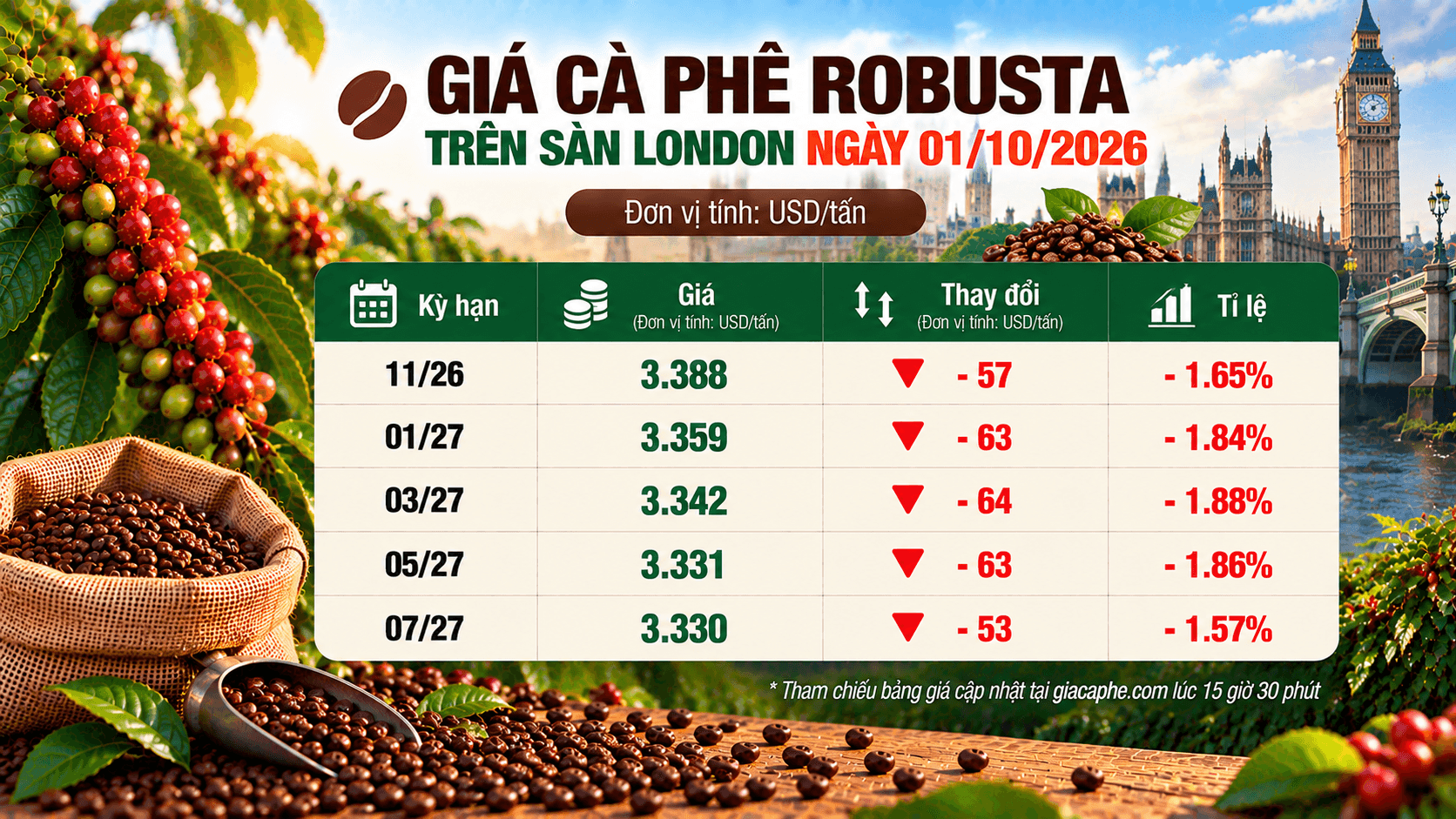 gia-ca-phe-ngay-01102026-2.png