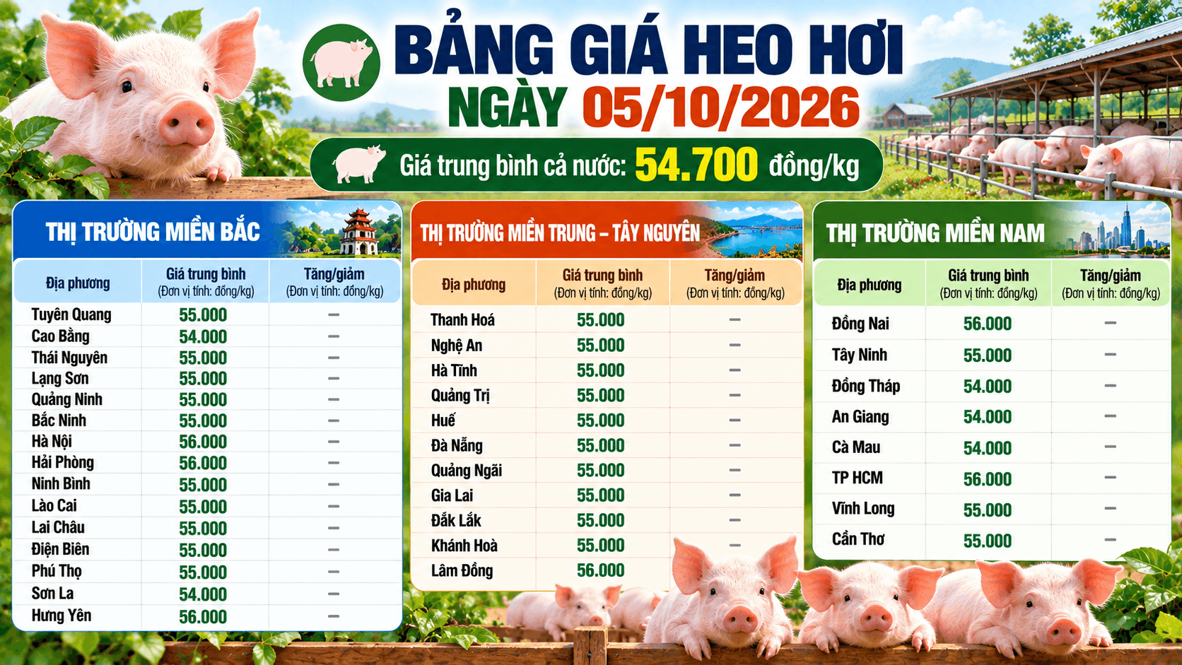 Dự báo giá heo hơi ngày 05/10/2026 trên cả nước. Nguồn: Anovafeed