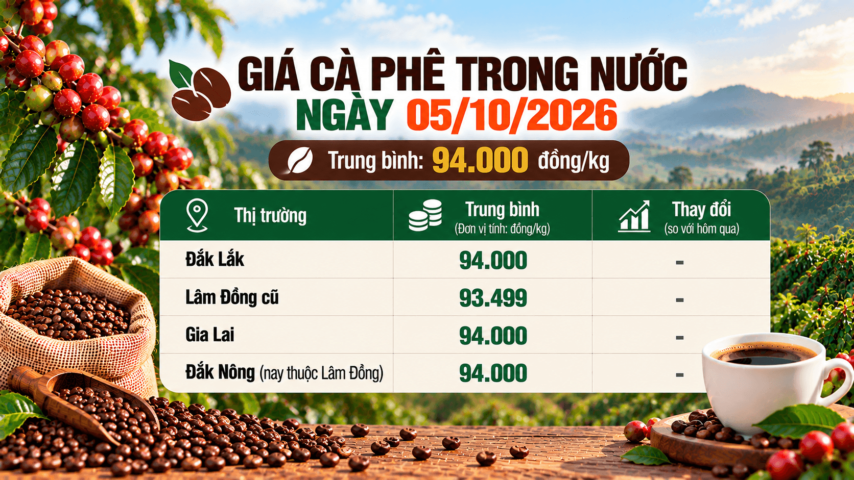 Thị trường nông sản sáng 05/10/2026 ghi nhận giá cà phê nội địa giữ trạng thái bình ổn. Nguồn: giacaphe.com