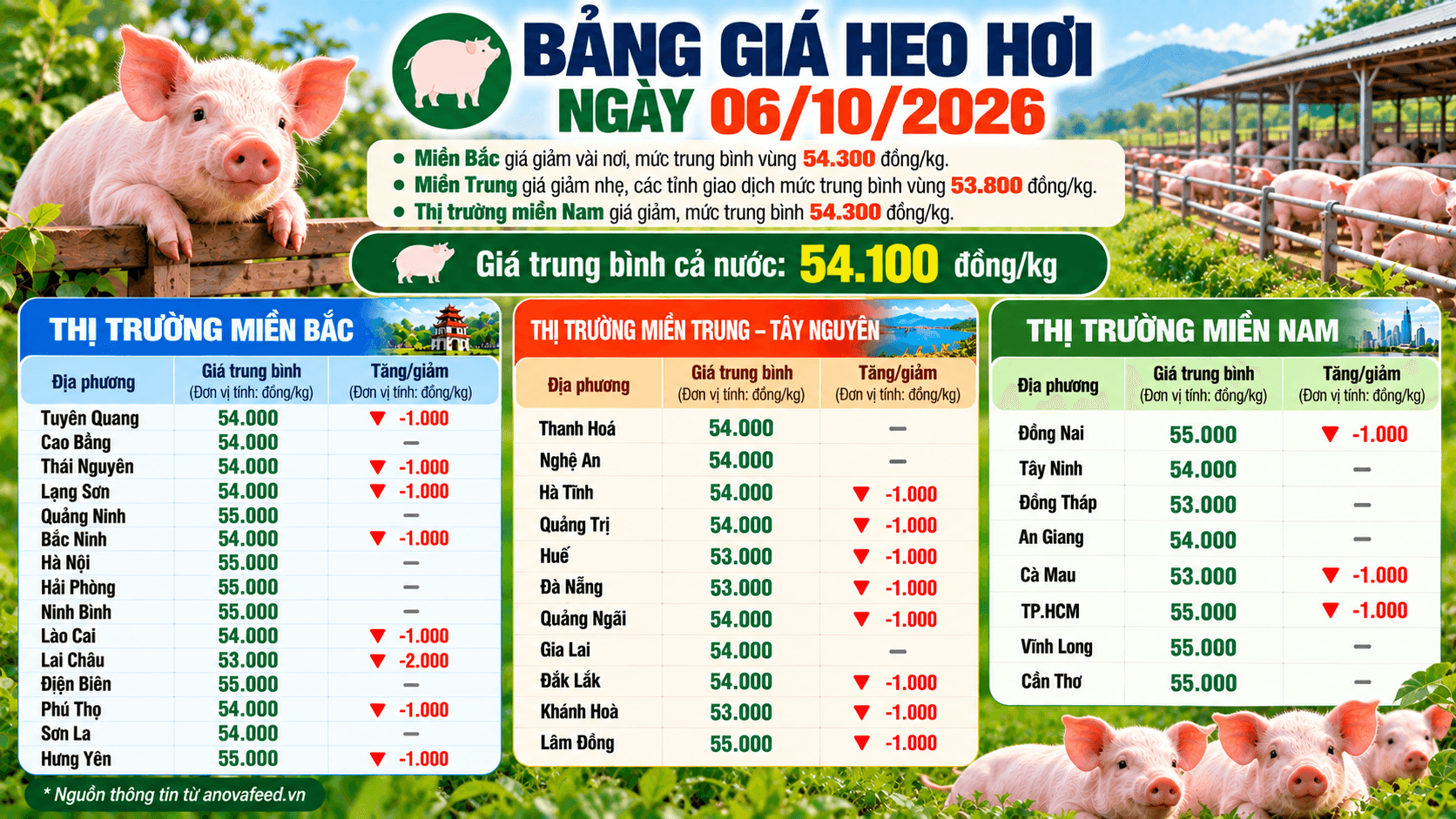Giá heo hơi cập nhật sáng 06/10/2026.