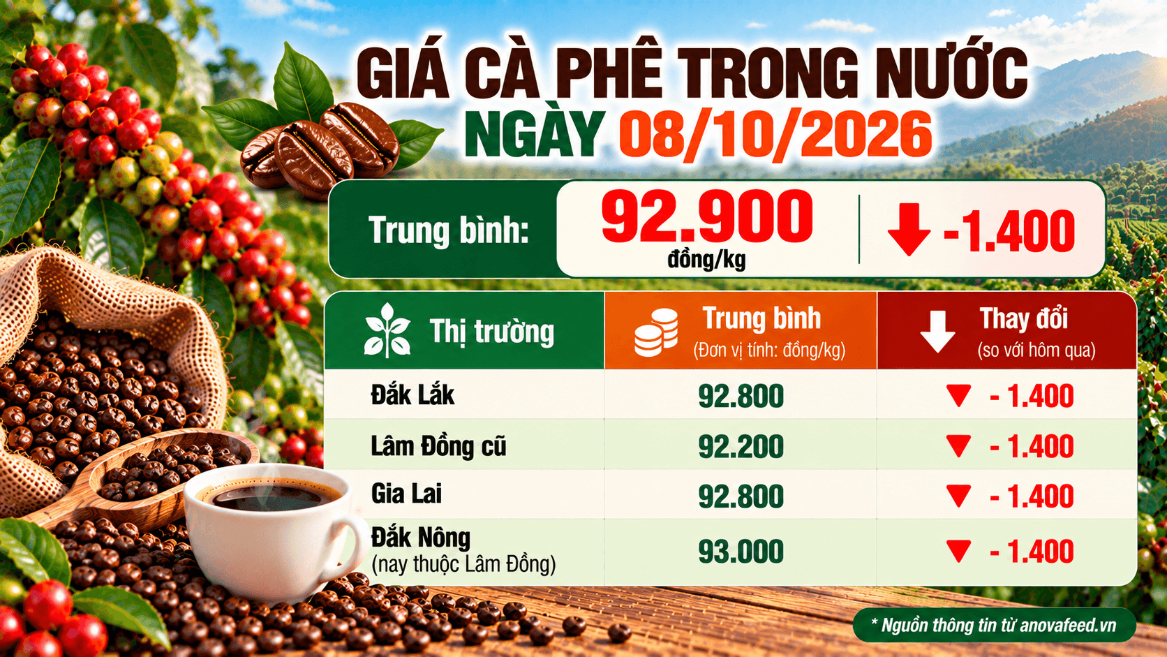 Giá cà phê trong nước đồng loạt điều chỉnh giảm