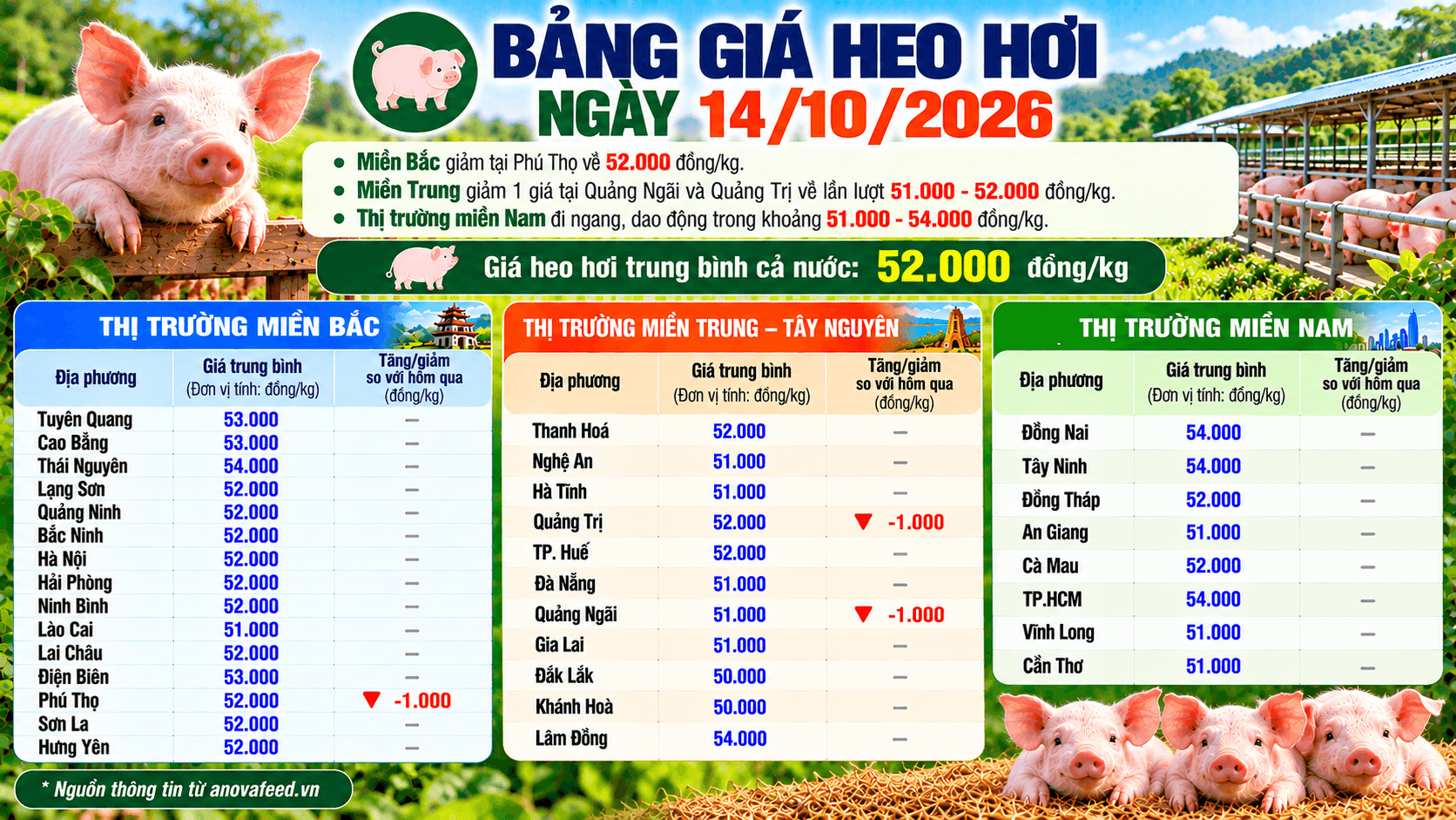 Giá heo hơi ngày 14/10 giảm nhẹ tại một số địa phương.