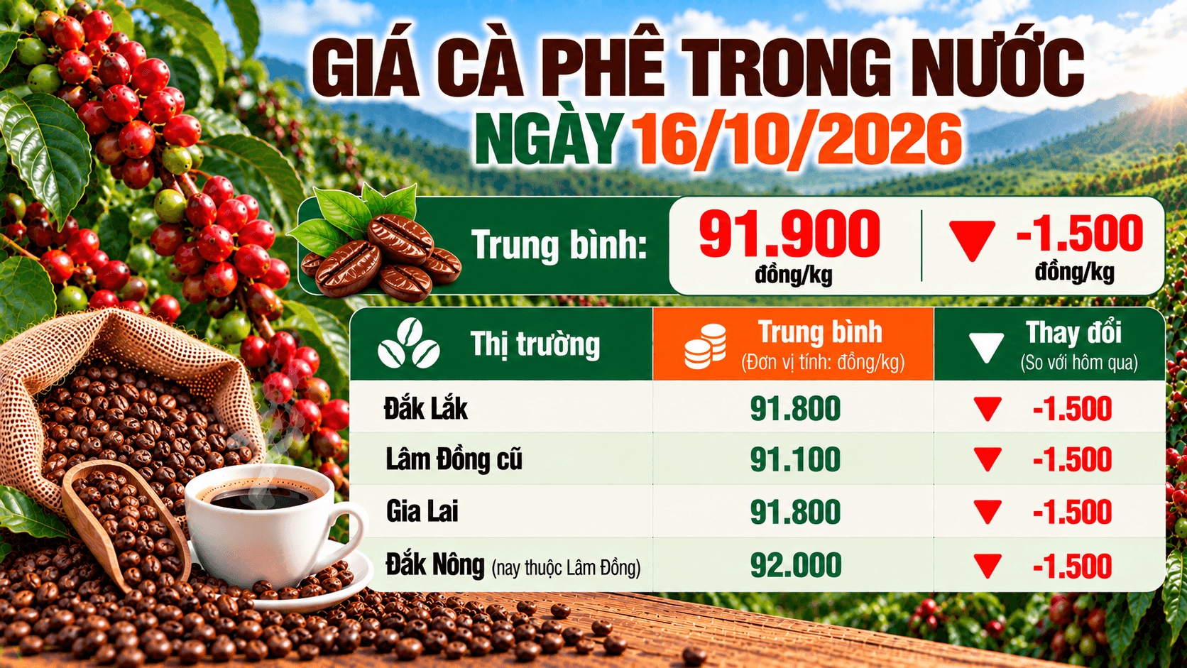 Giá cà phê lao dốc