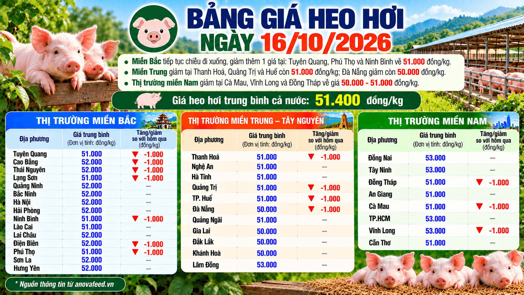 Giá heo hơi hôm nay tiếp tục giảm tại nhiều địa phương 
