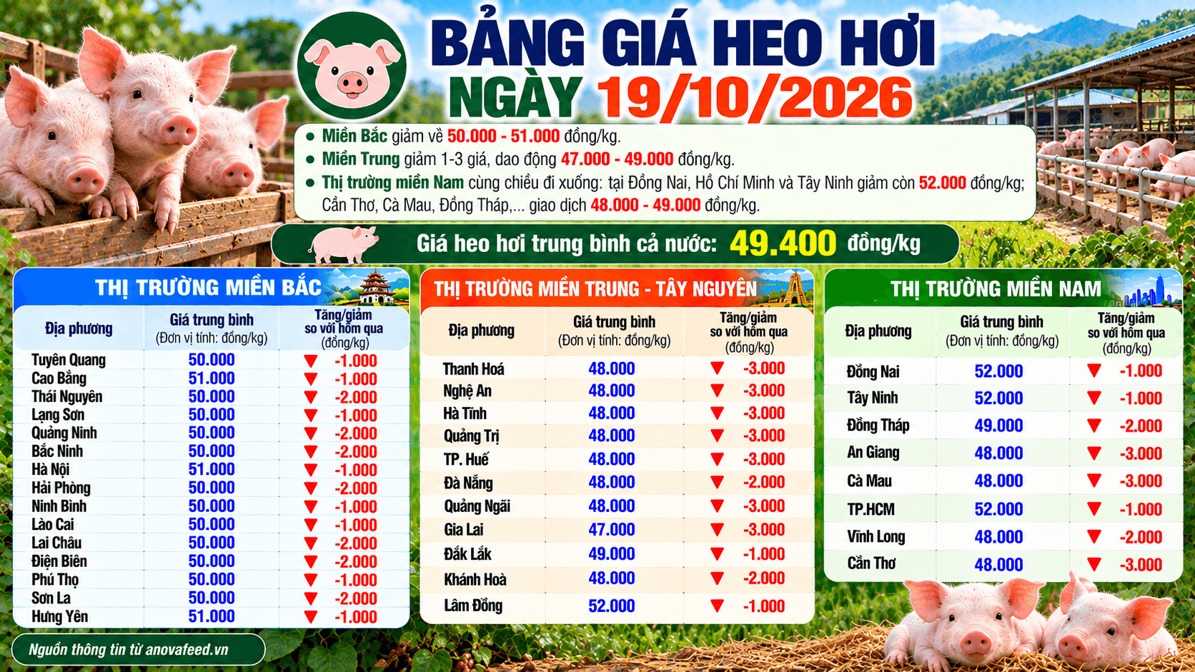 Giá heo hơi đầu tuần giảm mạnh tại nhiều địa phương.