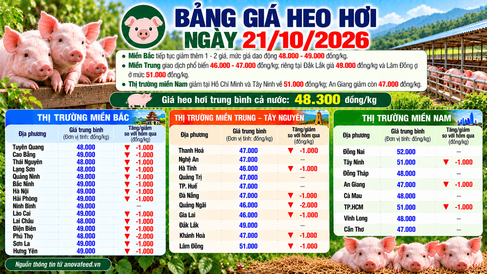 Giá heo hơi toàn quốc dao động từ 46.000 đến 52.000 đồng/kg.