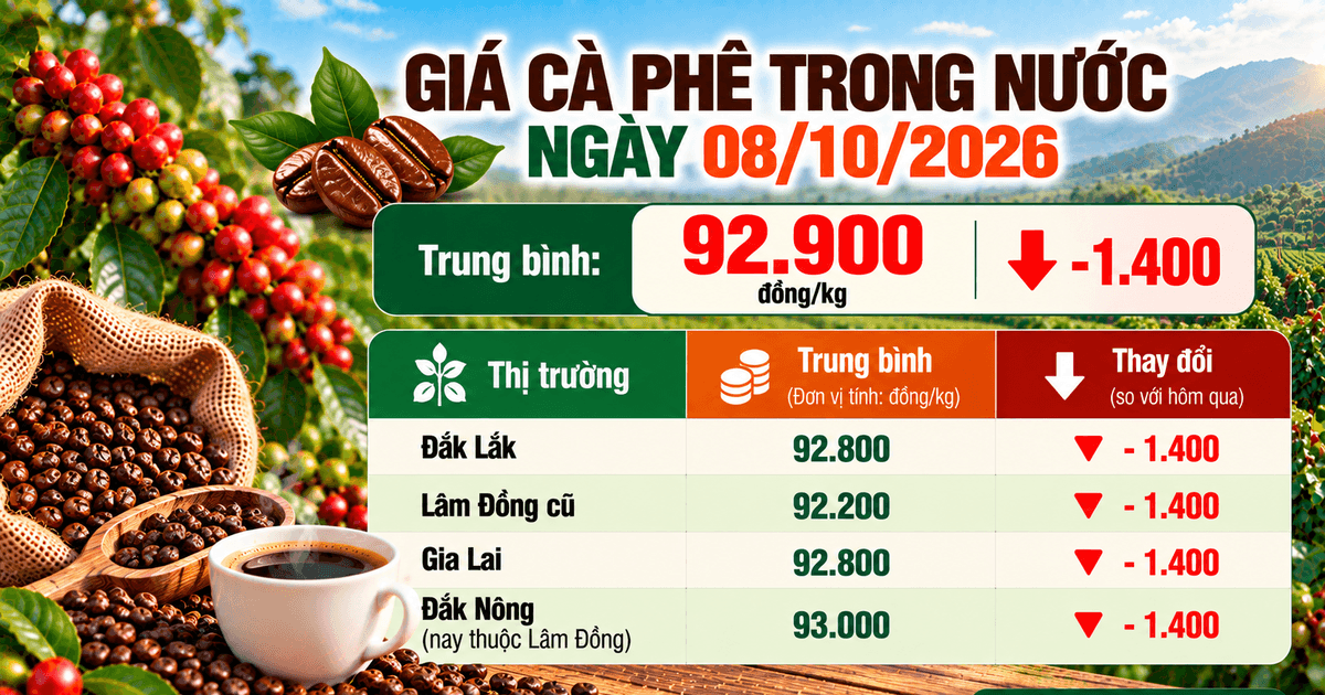Giá cà phê trong nước 'bốc hơi' 1.400 đồng/kg