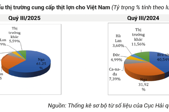 Thịt lợn nhập khẩu quý III tăng 158%, Nga tăng cung cấp gần 400%