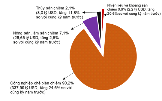 Xuất khẩu tháng Tám đạt mức cao nhất của 8 tháng từ trước đến nay