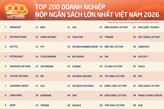 Những doanh nghiệp nông nghiệp - nông thôn trong Top 200 đóng góp lớn nhất vào ngân sách năm 2026