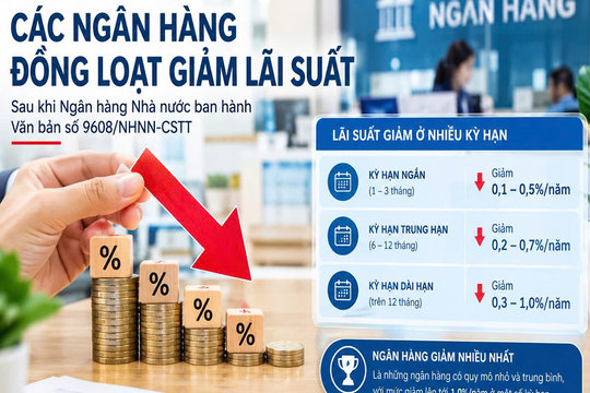 Ngân hàng đồng loạt giảm lãi suất